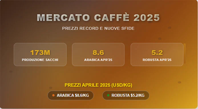 World Bank Commodity Markets Outlook: Viertes kritisches Jahr für Kaffee